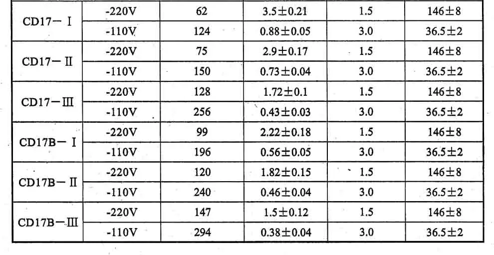 CD17 Series DC Electromagnetic Operating Mechanism
